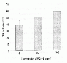 Attività delle cellule NK > Concentrazione di MGN-3 (µg/ml)